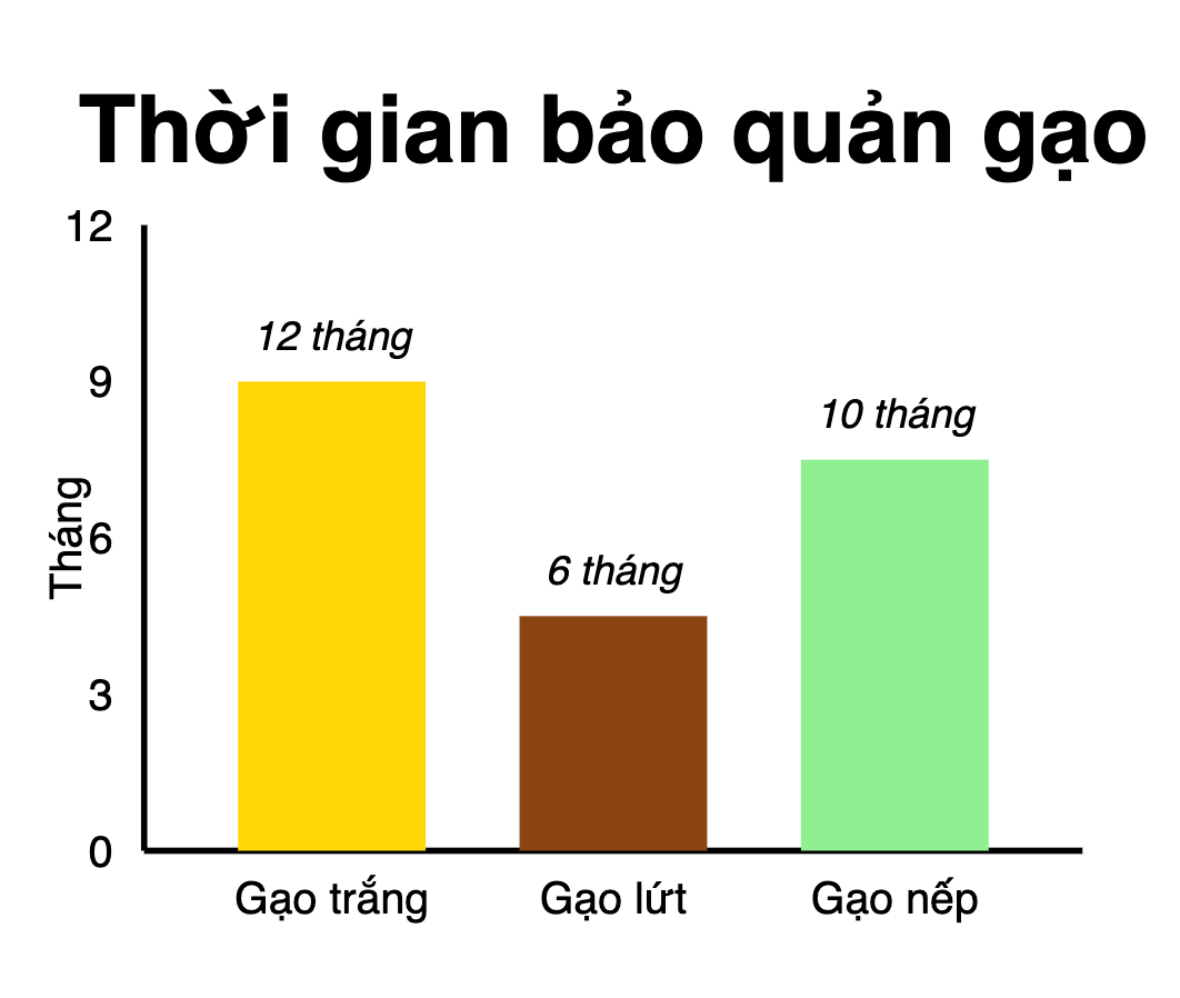 gao-de-duoc-bao-lau-thoi-gian-bao-quan